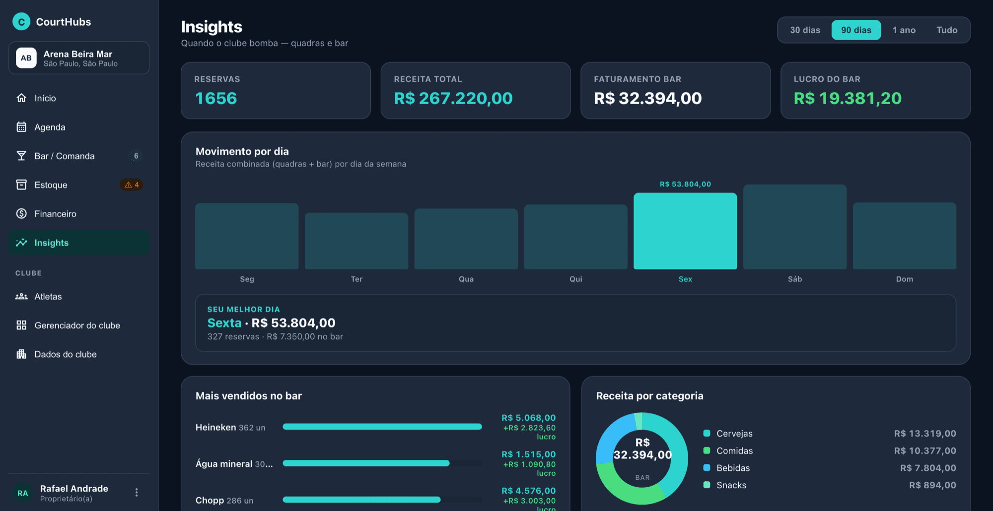Tela Insights do CourtHubs com reservas, receita total, movimento por dia da semana e os mais vendidos do bar